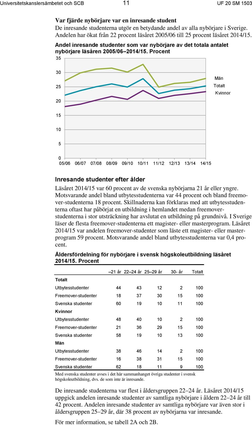 Procent 35 30 25 20 Män Totalt Kvinnor 15 10 5 0 05/06 06/07 07/08 08/09 09/10 10/11 11/12 12/13 13/14 14/15 Inresande studenter efter ålder Läsåret 2014/15 var 60 procent av de svenska nybörjarna 21