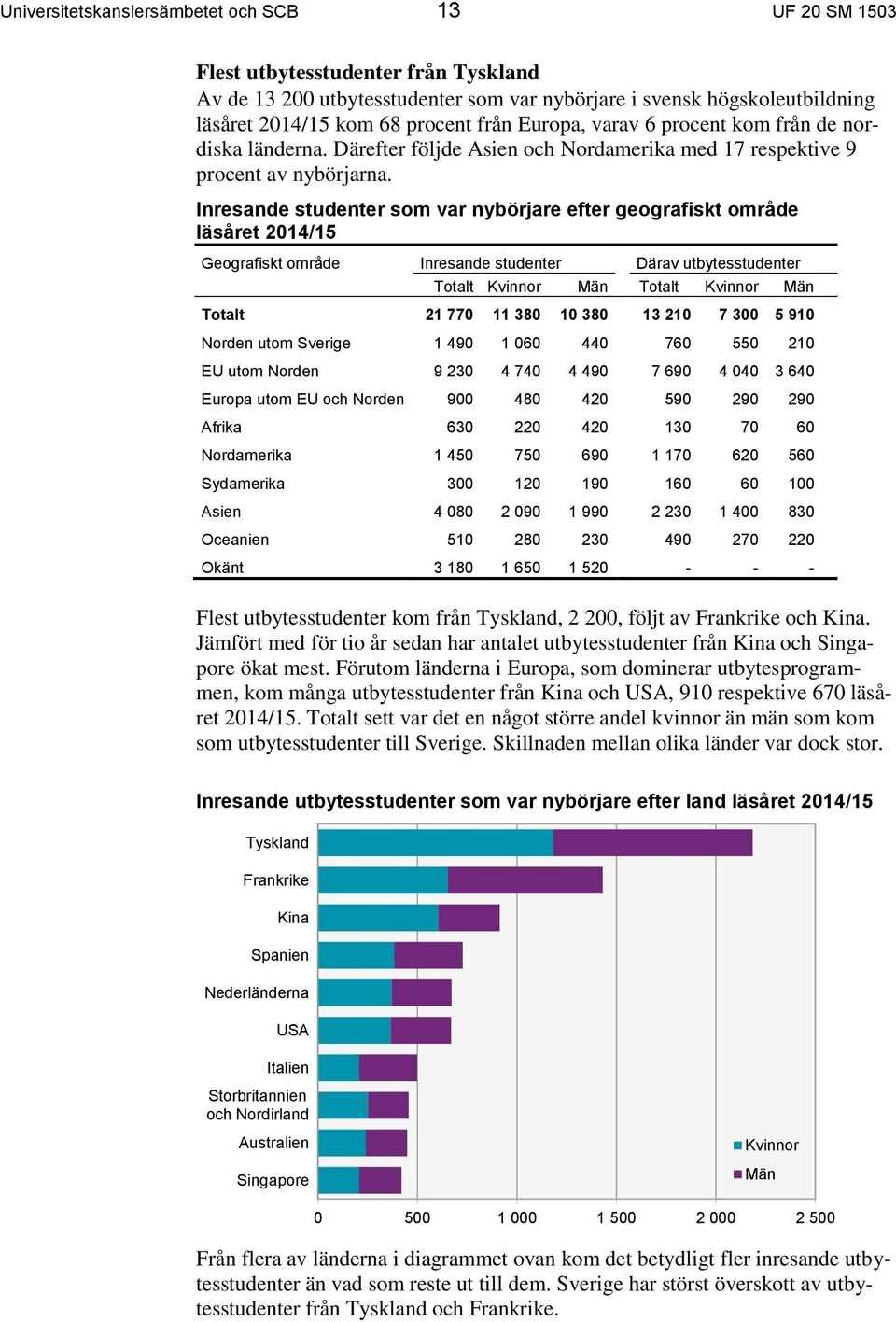 Inresande studenter som var nybörjare efter geografiskt område läsåret 2014/15 Geografiskt område Inresande studenter Därav utbytesstudenter Totalt Kvinnor Män Totalt Kvinnor Män Totalt 21 770 11 380