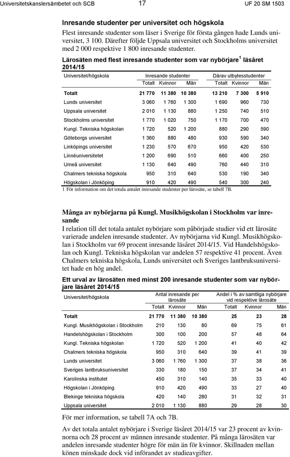 Lärosäten med flest inresande studenter som var nybörjare 1 läsåret 2014/15 Universitet/högskola Inresande studenter Därav utbytesstudenter Totalt Kvinnor Män Totalt Kvinnor Män Totalt 21 770 11 380