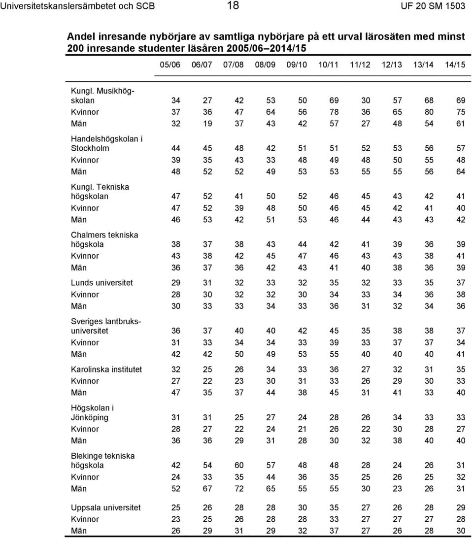 Musikhögskolan 34 27 42 53 50 69 30 57 68 69 Kvinnor 37 36 47 64 56 78 36 65 80 75 Män 32 19 37 43 42 57 27 48 54 61 Handelshögskolan i Stockholm 44 45 48 42 51 51 52 53 56 57 Kvinnor 39 35 43 33 48