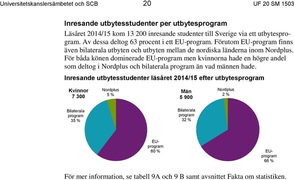 För båda könen dominerade EU-program men kvinnorna hade en högre andel som deltog i Nordplus och bilaterala program än vad männen hade.