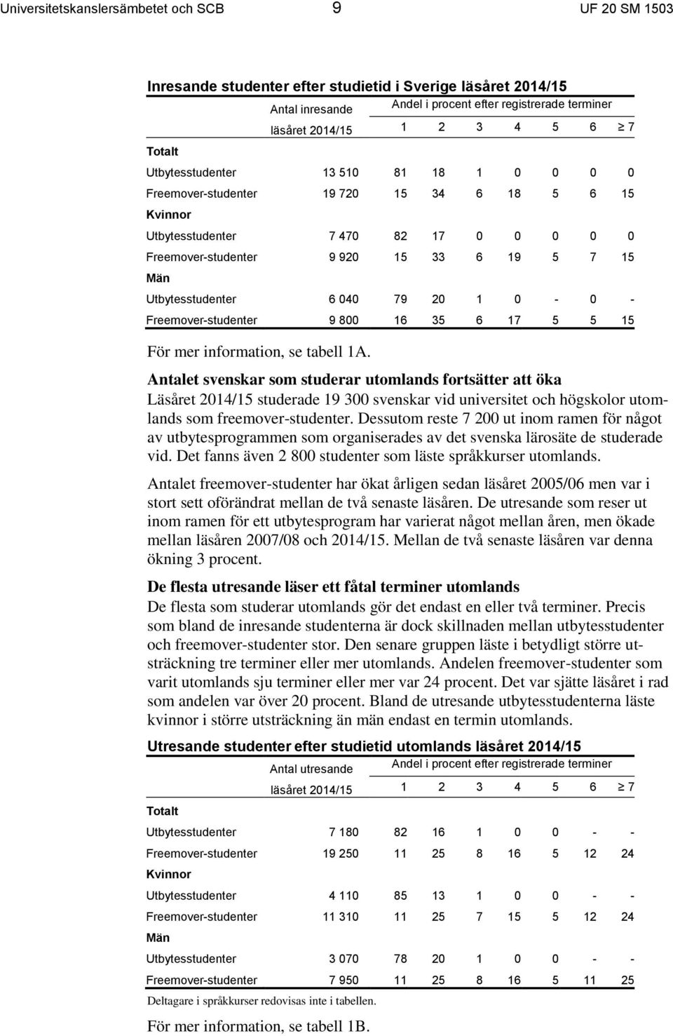 Utbytesstudenter 6 040 79 20 1 0-0 - Freemover-studenter 9 800 16 35 6 17 5 5 15 För mer information, se tabell 1A.