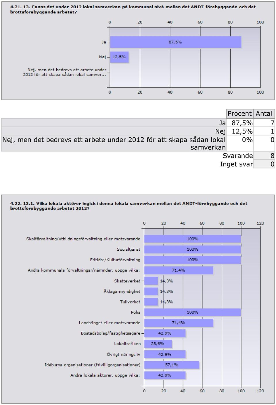 arbete under 2012 för att