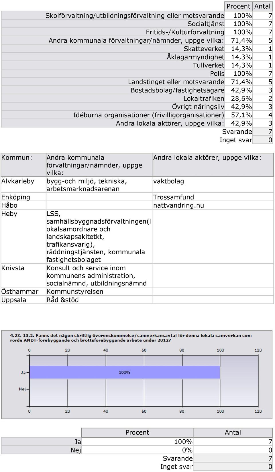 organisationer (frivilligorganisationer) 57,1% 4 Andra lokala aktörer, uppge vilka: 42,9% 3 Svarande 7 Kommun: Älvkarleby Enköping Håbo Heby Knivsta Östhammar Uppsala Andra kommunala Andra lokala