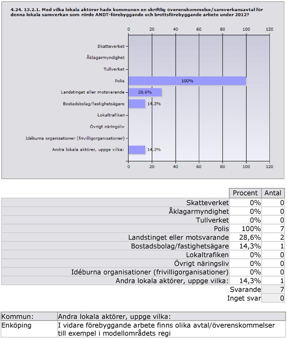 (frivilligorganisationer) 0% 0 Andra lokala aktörer, uppge vilka: 14,3% 1 Svarande 7 Kommun: Enköping Andra