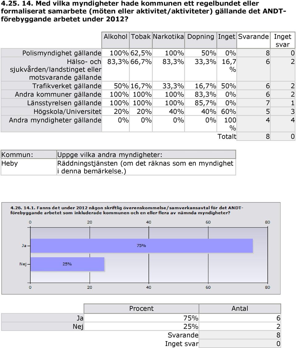 16,7 % 6 2 Trafikverket gällande 50% 16,7% 33,3% 16,7% 50% 6 2 Andra kommuner gällande 100% 100% 100% 83,3% 0% 6 2 Länsstyrelsen gällande 100% 100% 100% 85,7% 0% 7 1 Högskola/Universitet 20%