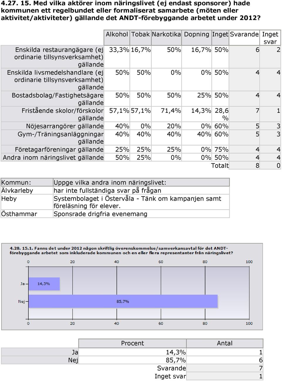 2012? Alkohol Tobak Narkotika Dopning Inget Svarande Inget svar Enskilda restaurangägare (ej 33,3% 16,7% 50% 16,7% 50% 6 2 ordinarie tillsynsverksamhet) gällande Enskilda livsmedelshandlare (ej 50%