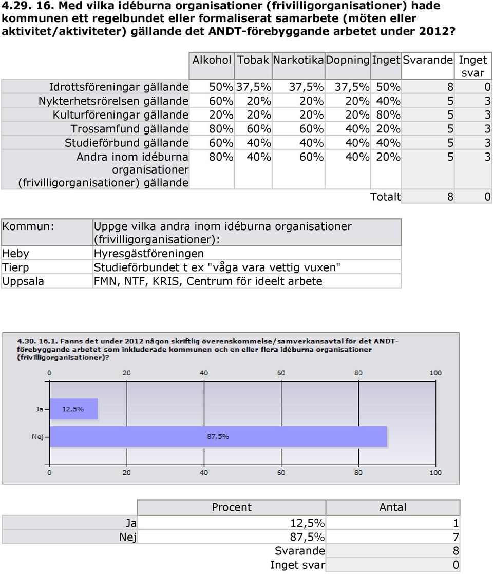 2012? Alkohol Tobak Narkotika Dopning Inget Svarande Inget svar Idrottsföreningar gällande 50% 37,5% 37,5% 37,5% 50% 8 0 Nykterhetsrörelsen gällande 60% 20% 20% 20% 40% 5 3 Kulturföreningar gällande