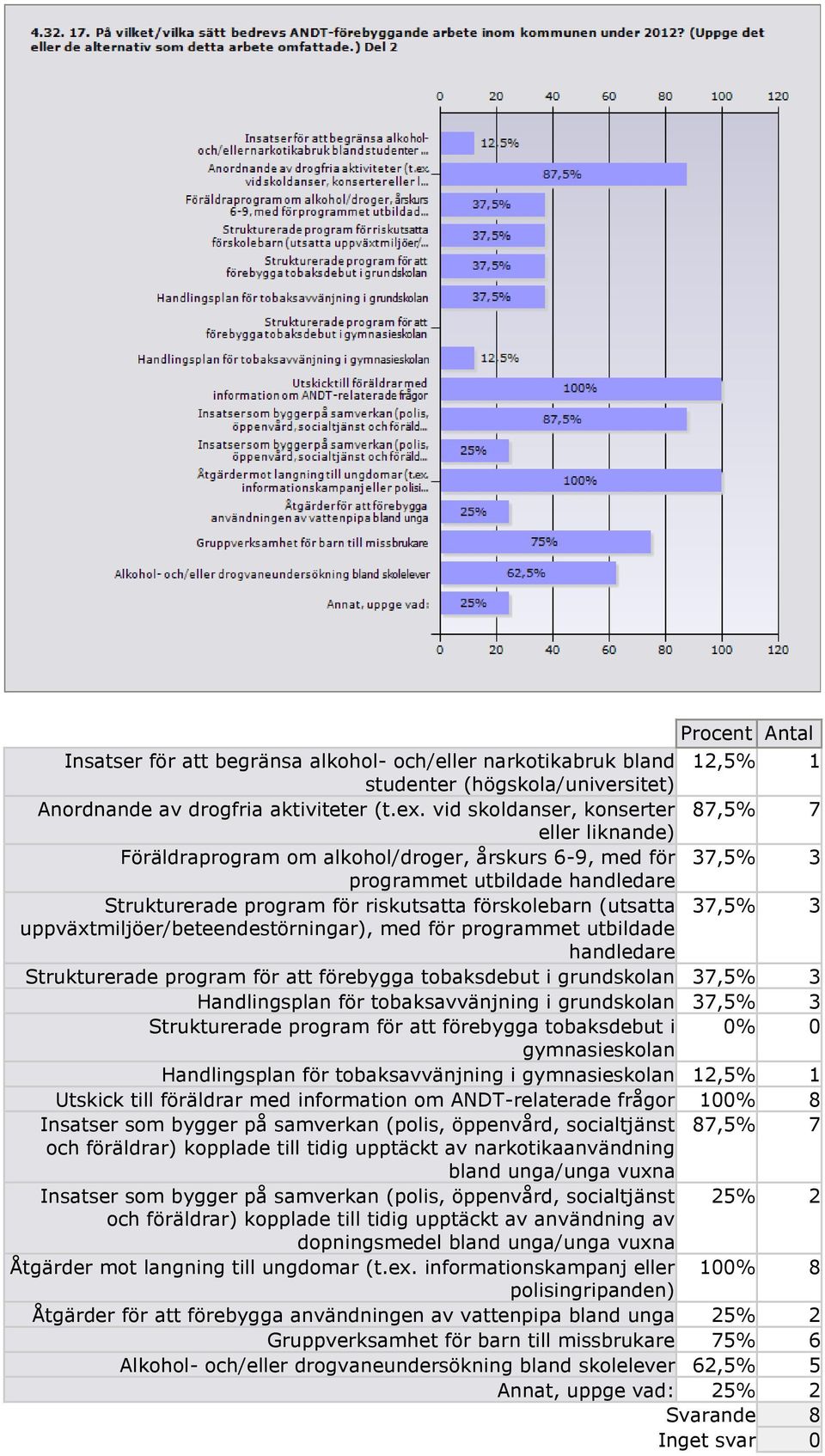 (utsatta 37,5% 3 uppväxtmiljöer/beteendestörningar), med för programmet utbildade handledare Strukturerade program för att förebygga tobaksdebut i grundskolan 37,5% 3 Handlingsplan för