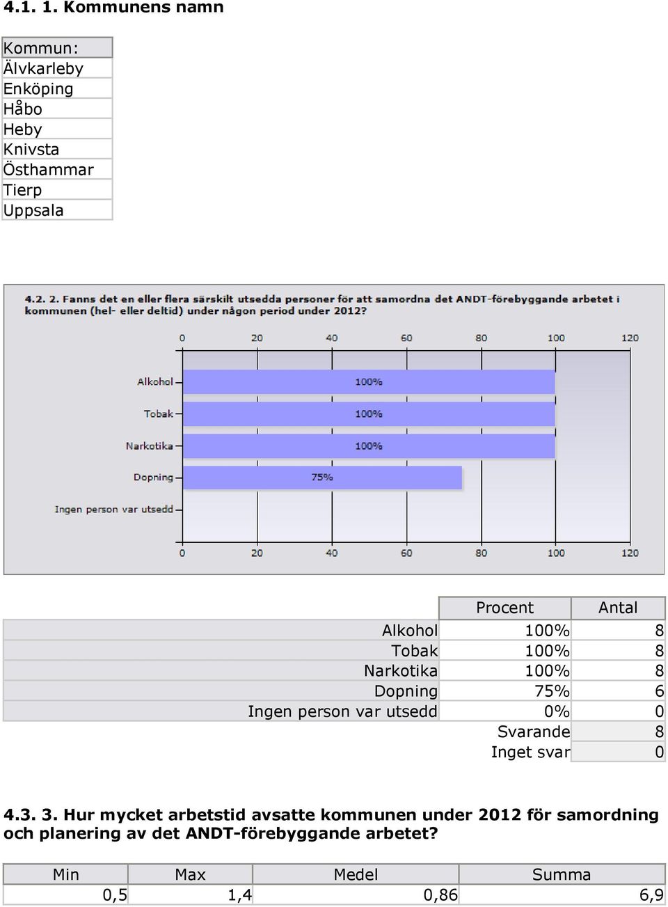 Alkohol 100% 8 Tobak 100% 8 Narkotika 100% 8 Dopning 75% 6 Ingen person var utsedd