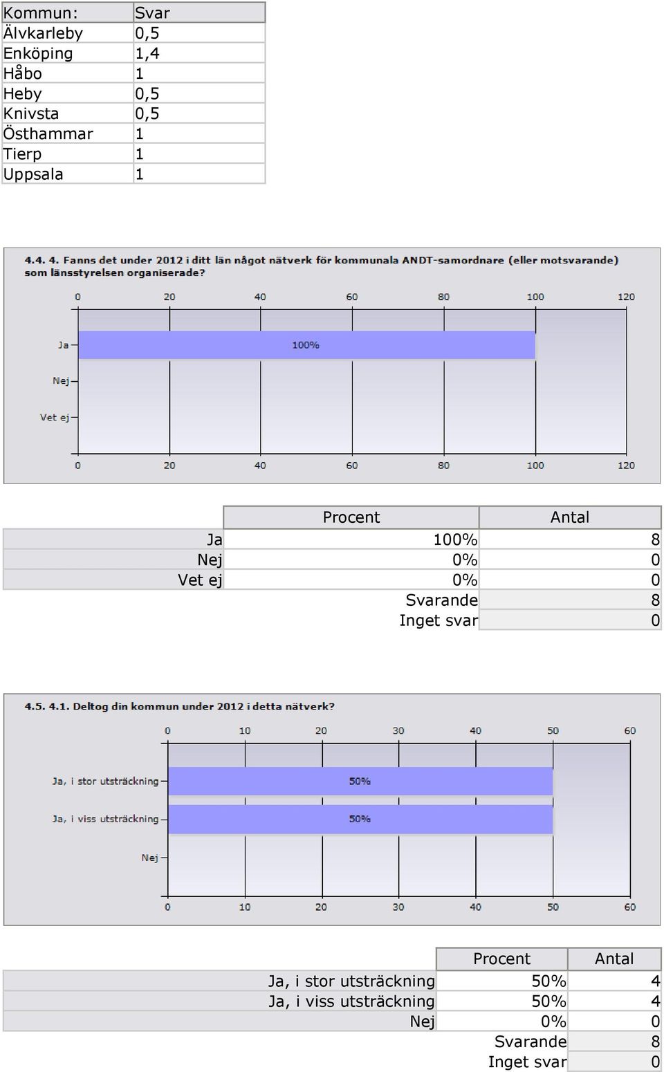 1 Ja 100% 8 Nej 0% 0 Vet ej 0% 0 Ja, i stor