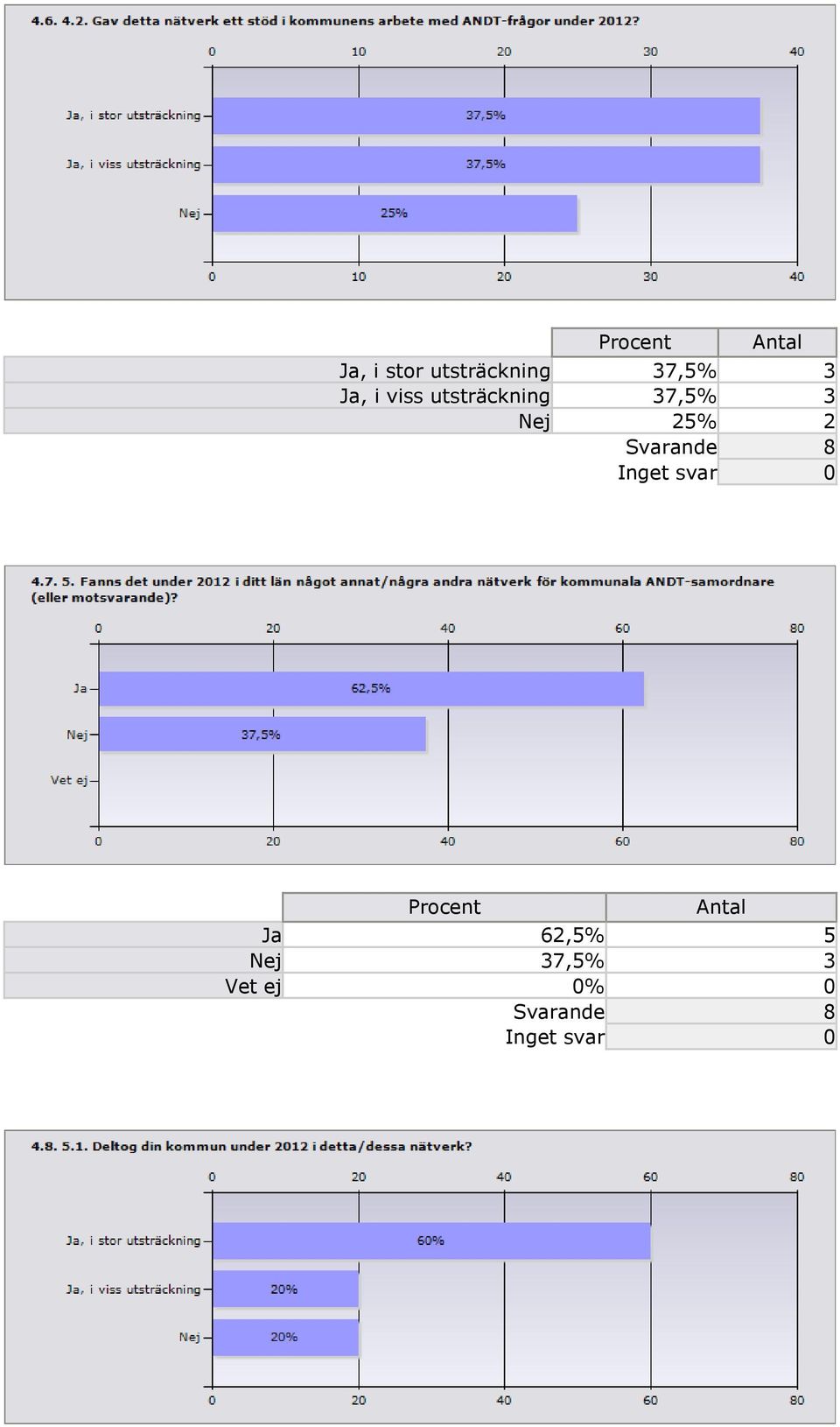 utsträckning 37,5% 3 Nej