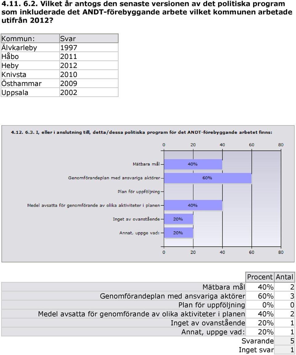 kommunen arbetade utifrån 2012?