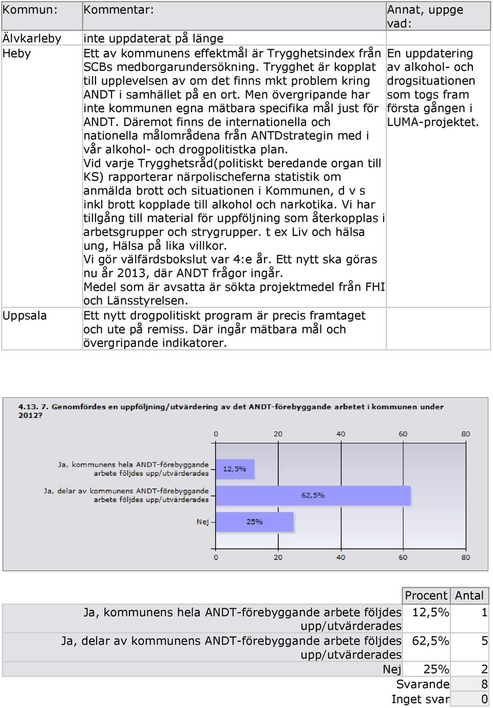 Men övergripande har av alkohol- och drogsituationen som togs fram inte kommunen egna mätbara specifika mål just för första gången i ANDT. Däremot finns de internationella och LUMA-projektet.