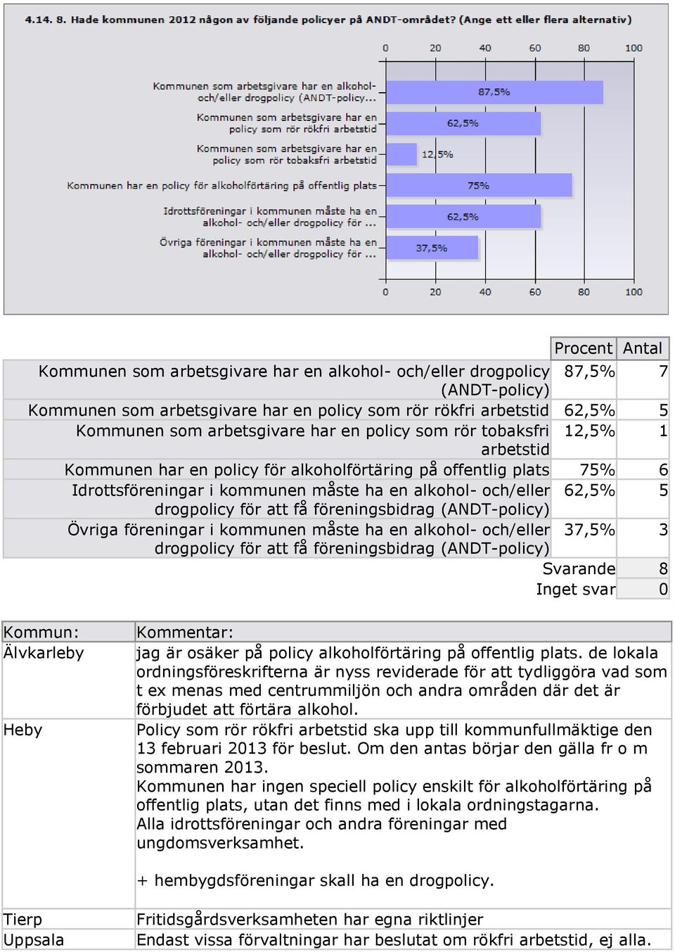 föreningsbidrag (ANDT-policy) Övriga föreningar i kommunen måste ha en alkohol- och/eller 37,5% 3 drogpolicy för att få föreningsbidrag (ANDT-policy) Kommun: Älvkarleby Heby Kommentar: jag är osäker