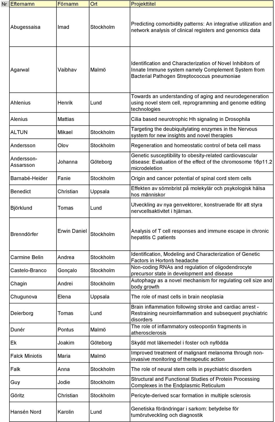 understanding of aging and neurodegeneration using novel stem cell, reprogramming and genome editing technologies Alenius Mattias Cilia based neurotrophic Hh signaling in Drosophila ALTUN Mikael
