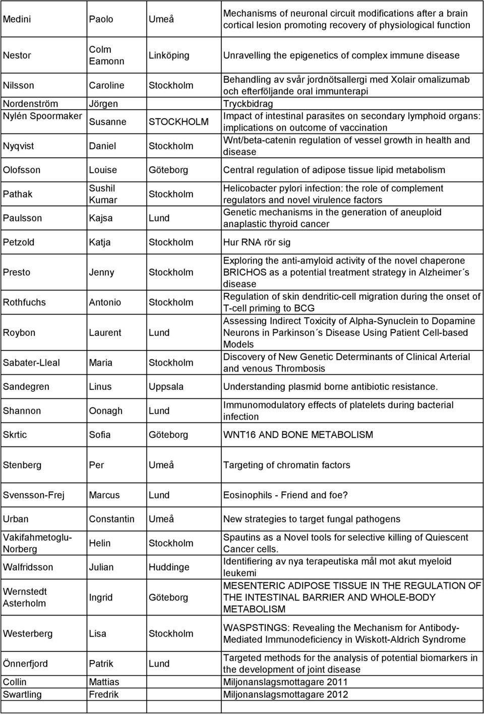 intestinal parasites on secondary lymphoid organs: Susanne STOCKHOLM implications on outcome of vaccination Nyqvist Daniel Stockholm Wnt/beta-catenin regulation of vessel growth in health and disease