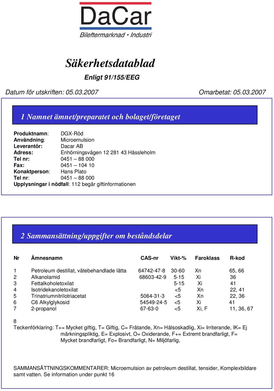 destillat, vätebehandlade lätta 64742-47-8 30-60 Xn 65, 66 2 Alkanolamid 68603-42-9 5-15 Xi 36 3 Fettalkoholetoxilat 5-15 Xi 41 4 Isotridekanoletoxilat <5 Xn 22, 41 5 Trinatriumnitrilotriacetat