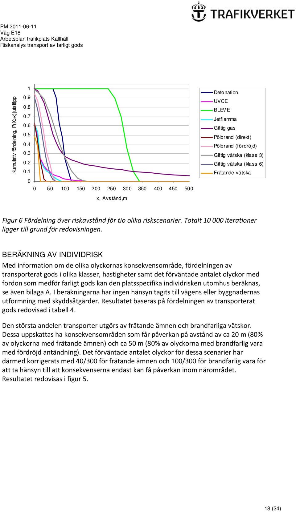 vätska Figur 6 Fördelning över riskavstånd för tio olika riskscenarier. Totalt 10 000 iterationer ligger till grund för redovisningen.