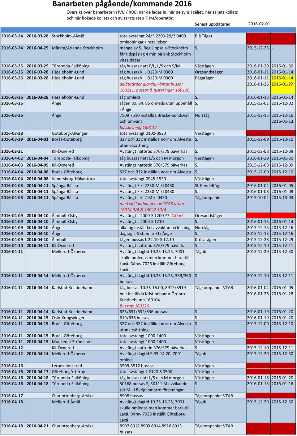 tåg kl L 0120-M 0300 Öresundstågen 2016-01-11 2016-01-14 2016-03-26 2016-03-28 Hässleholm-Lund tåg kl L 0120-M 0300 Pågatågen 2016-01-11 2016-01-14 delåtgärder gjorda, väntar bussar 160111, bussar &