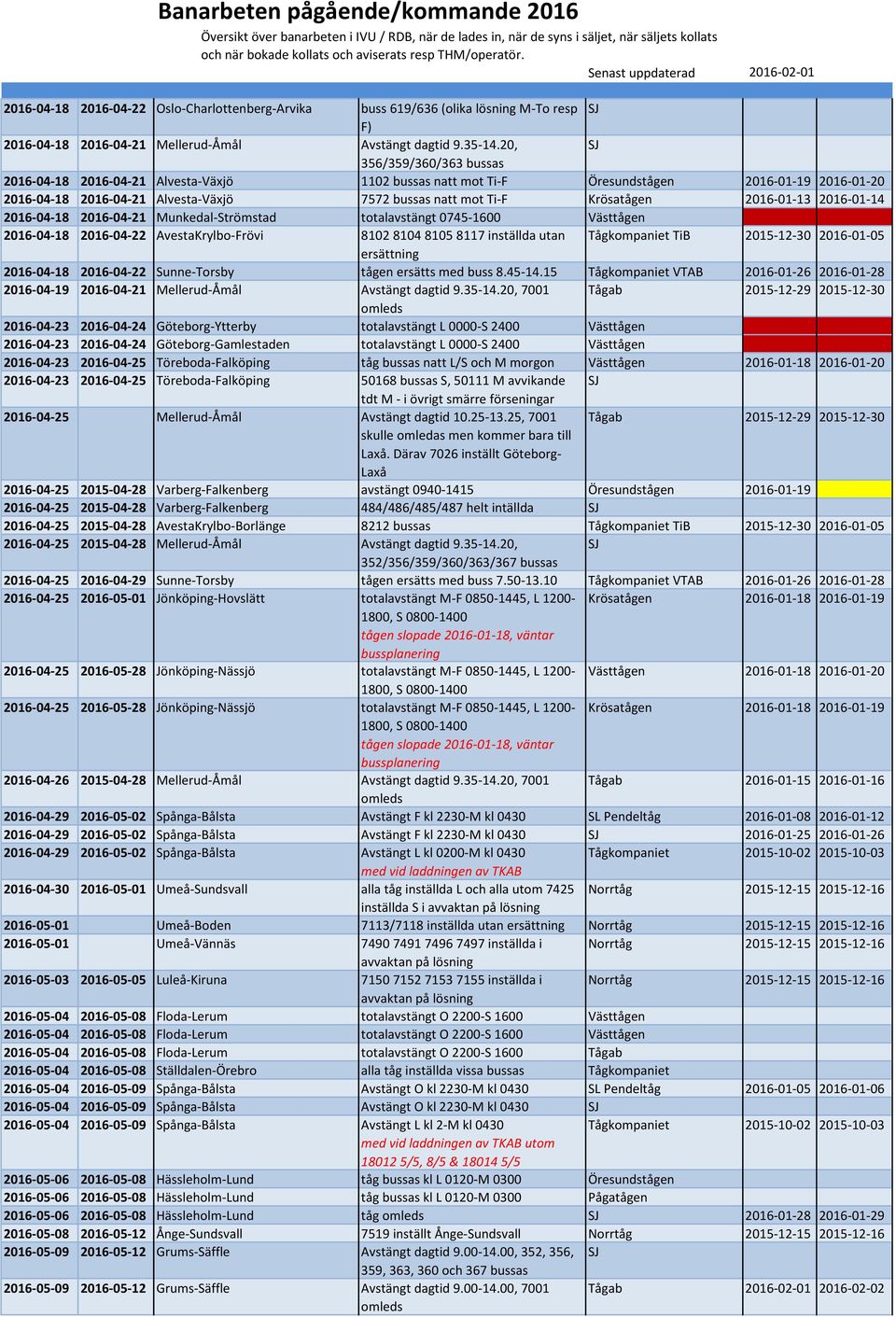 2016-01-14 2016-04-18 2016-04-21 Munkedal-Strömstad totalavstängt 0745-1600 Västtågen 2016-04-18 2016-04-22 AvestaKrylbo-Frövi 8102 8104 8105 8117 inställda utan Tågkompaniet TiB 2015-12-30