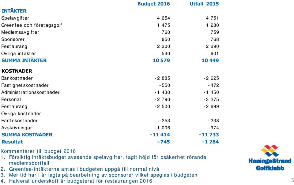 253-238 Avskrivningar -1 006-974 SUMMA KOSTNADER -11 414-11 733 Resultat 745-1 284 Kommentarer till budget 2016 1.