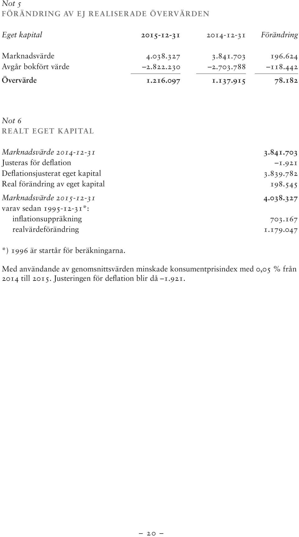 782 Real förändring av eget kapital 198.545 Marknadsvärde 2015-12-31 4.038.327 varav sedan 1995-12-31*: inflationsuppräkning 703.167 realvärdeförändring 1.179.