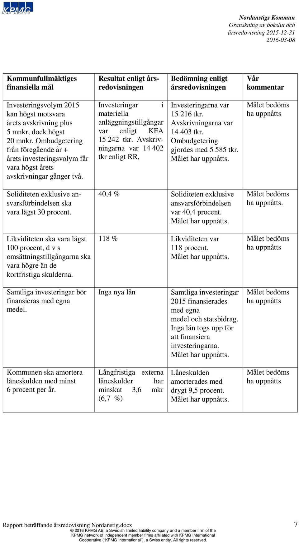 Avskrivningarna var 14 402 tkr enligt RR, Investeringarna var 15 216 tkr. Avskrivningarna var 14 403 tkr. Ombudgetering gjordes med 5 585 tkr. Målet har uppnåtts.