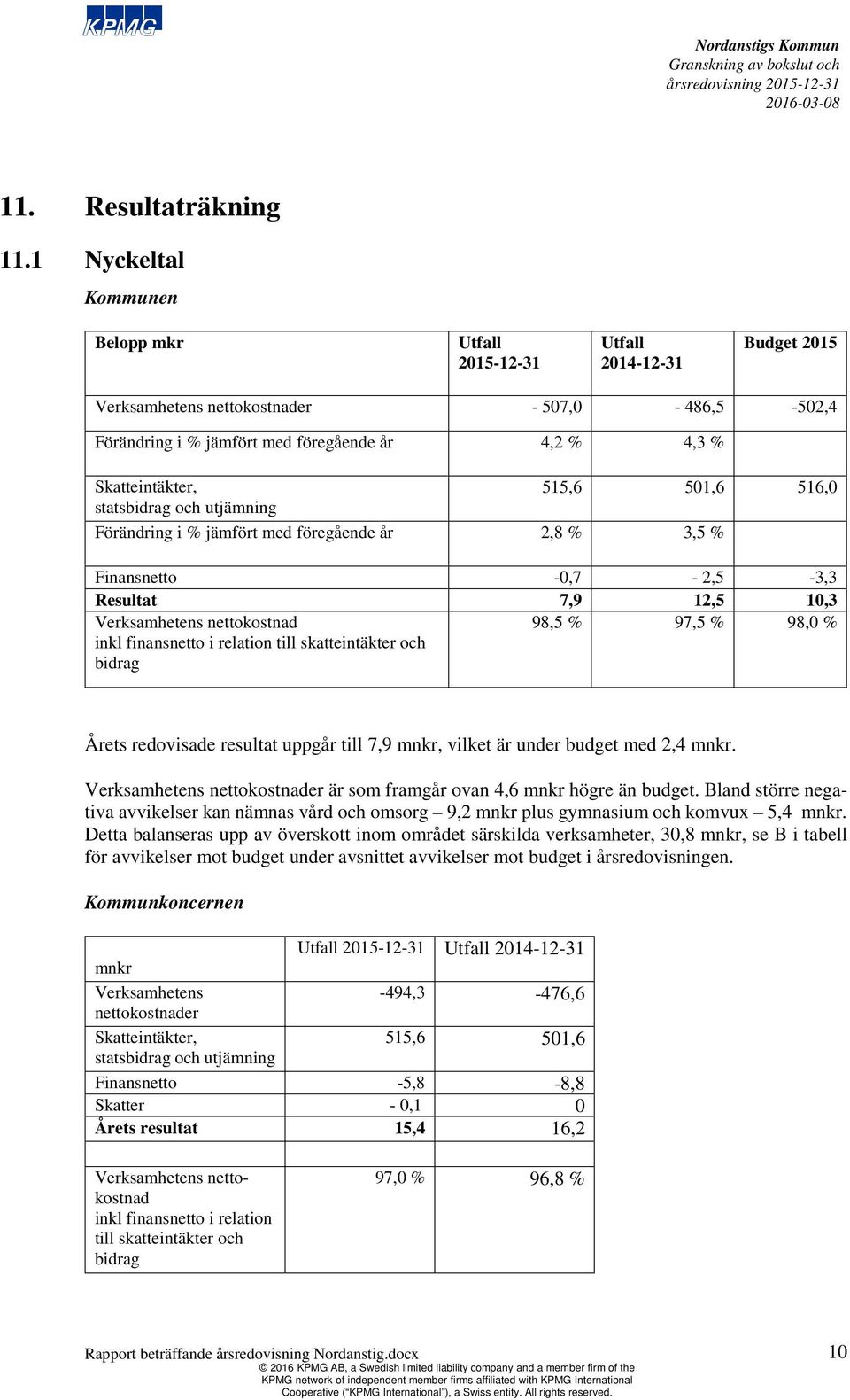 515,6 501,6 516,0 statsbidrag och utjämning Förändring i % jämfört med föregående år 2,8 % 3,5 % Finansnetto -0,7-2,5-3,3 Resultat 7,9 12,5 10,3 Verksamhetens nettokostnad inkl finansnetto i relation