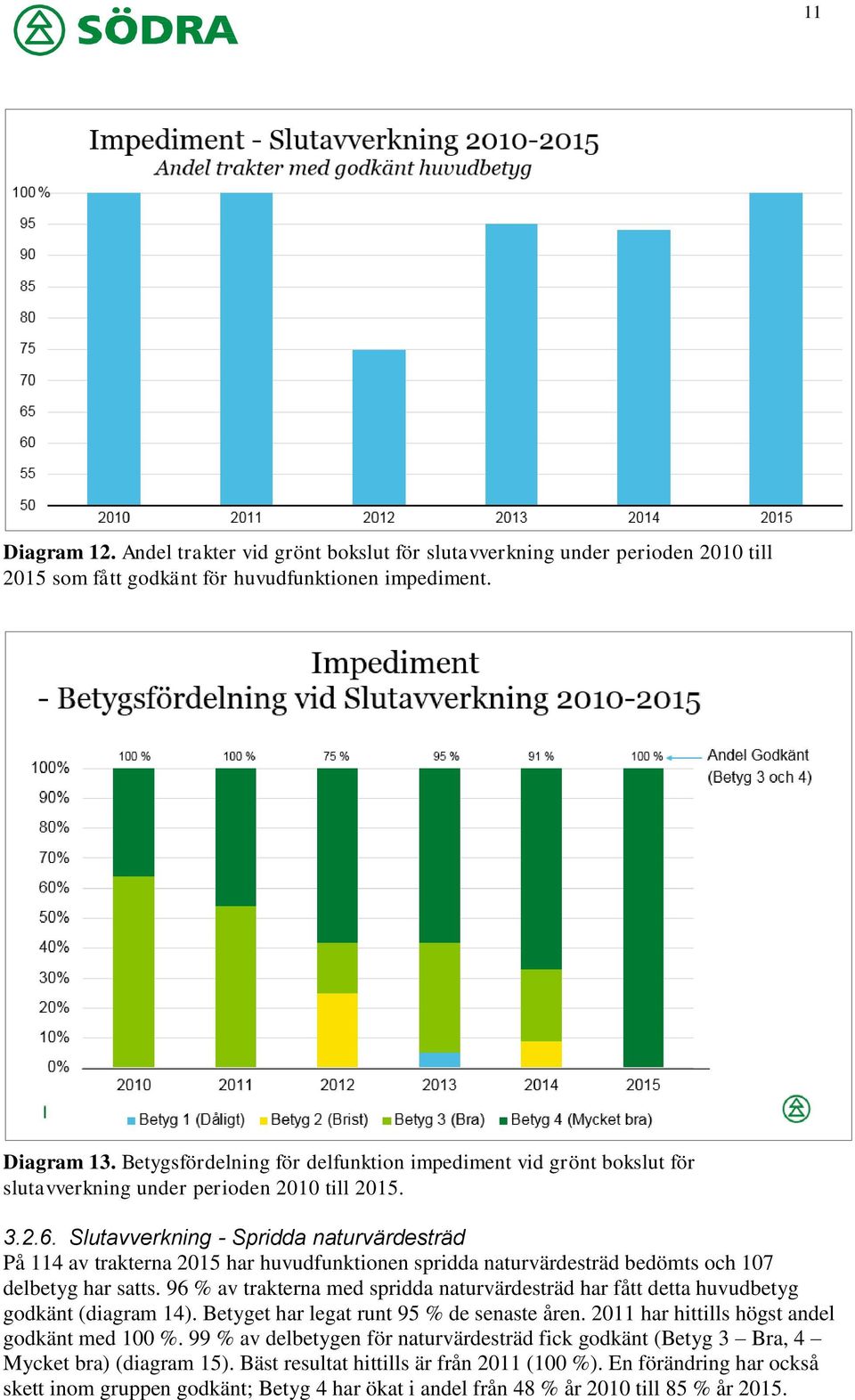 Slutavverkning - Spridda naturvärdesträd På 114 av trakterna 2015 har huvudfunktionen spridda naturvärdesträd bedömts och 107 delbetyg har satts.