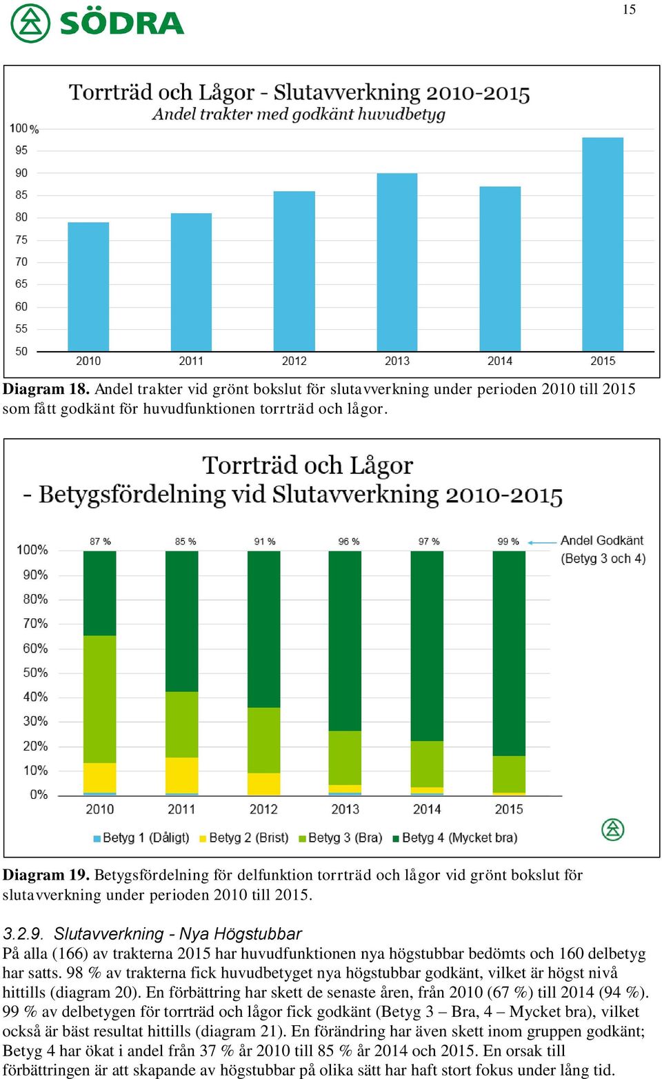 Slutavverkning - Nya Högstubbar På alla (166) av trakterna 2015 har huvudfunktionen nya högstubbar bedömts och 160 delbetyg har satts.