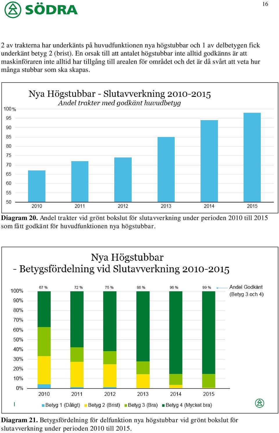 svårt att veta hur många stubbar som ska skapas. Diagram 20.