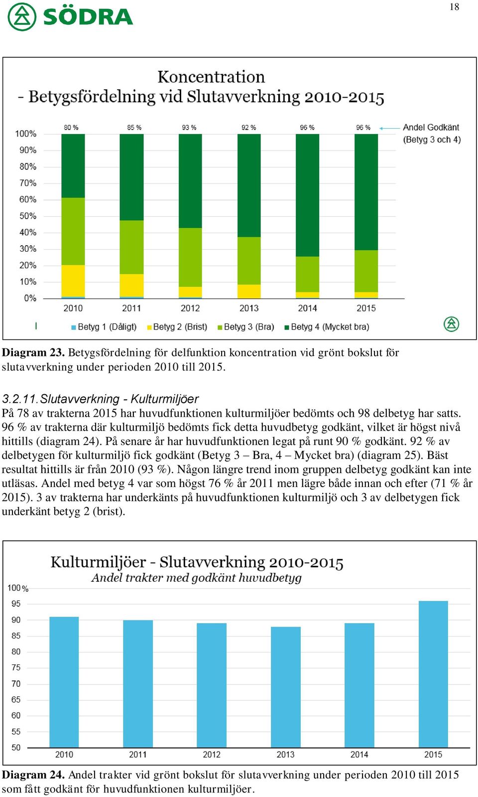 96 % av trakterna där kulturmiljö bedömts fick detta huvudbetyg godkänt, vilket är högst nivå hittills (diagram 24). På senare år har huvudfunktionen legat på runt 90 % godkänt.