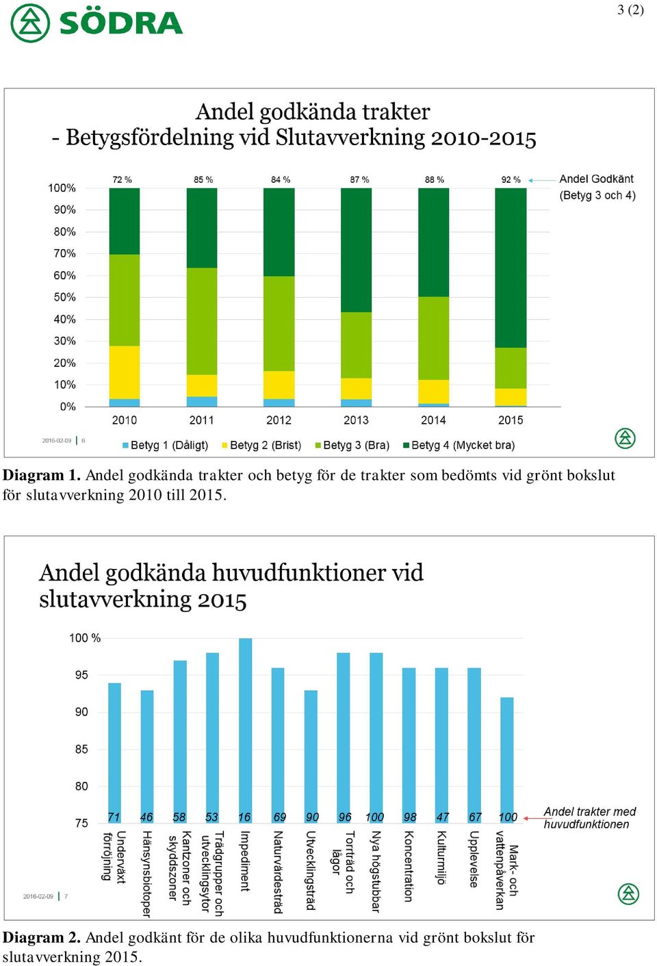 bedömts vid grönt bokslut för slutavverkning 2010 till