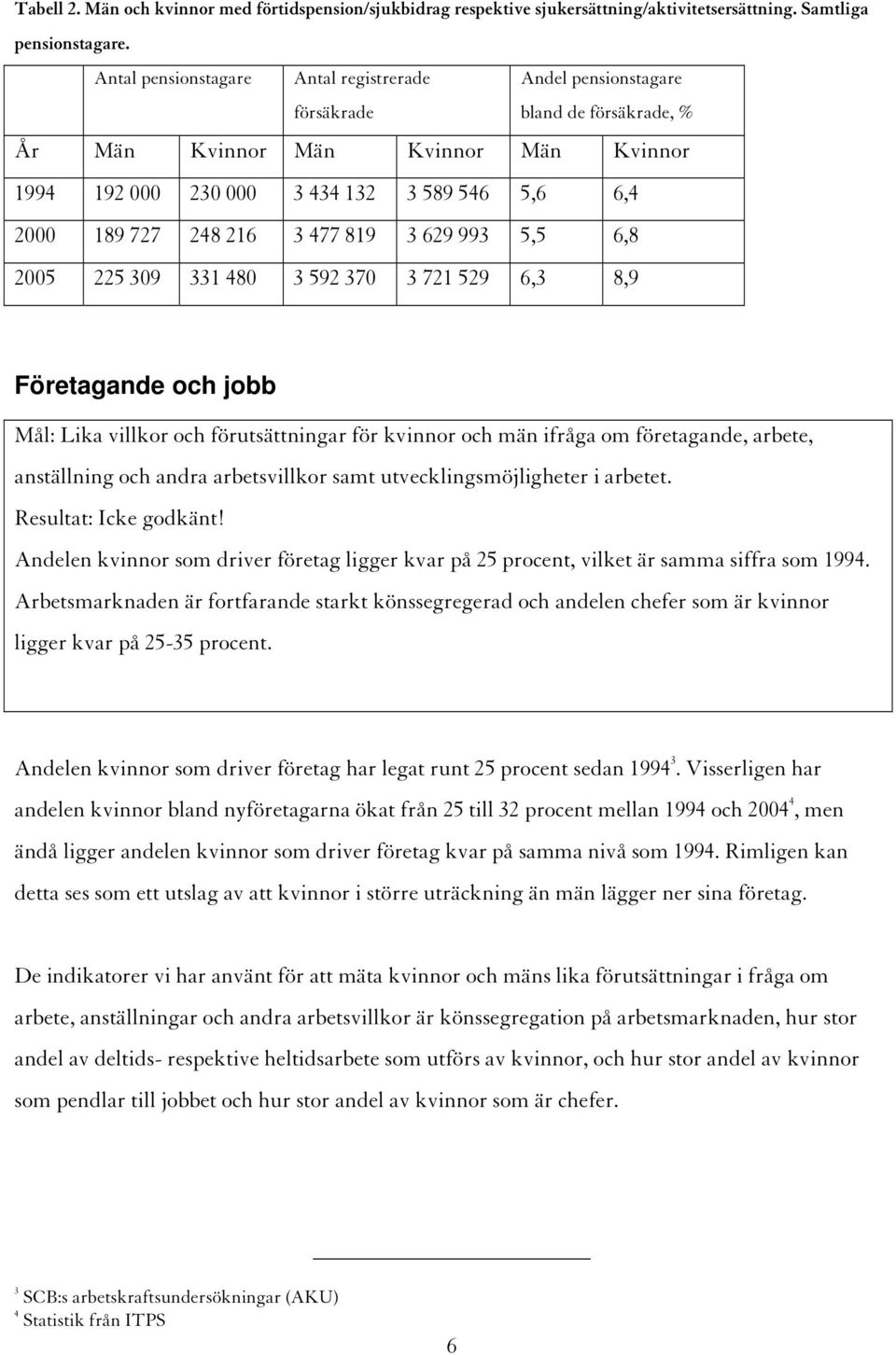 216 3 477 819 3 629 993 5,5 6,8 2005 225 309 331 480 3 592 370 3 721 529 6,3 8,9 Företagande och jobb Mål: Lika villkor och förutsättningar för kvinnor och män ifråga om företagande, arbete,