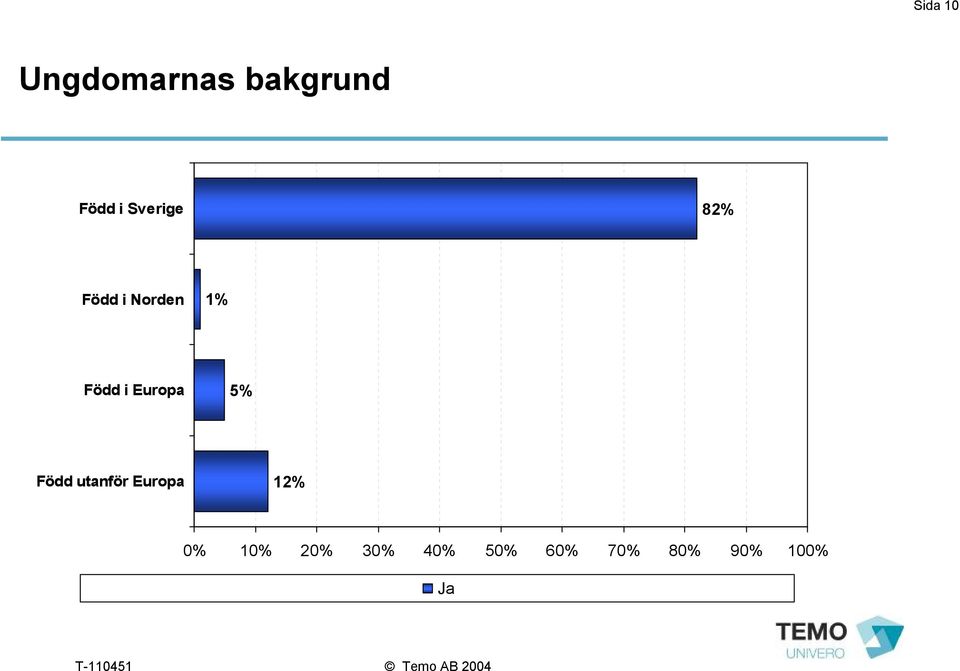 Europa 5% Född utanför Europa 12% 0%