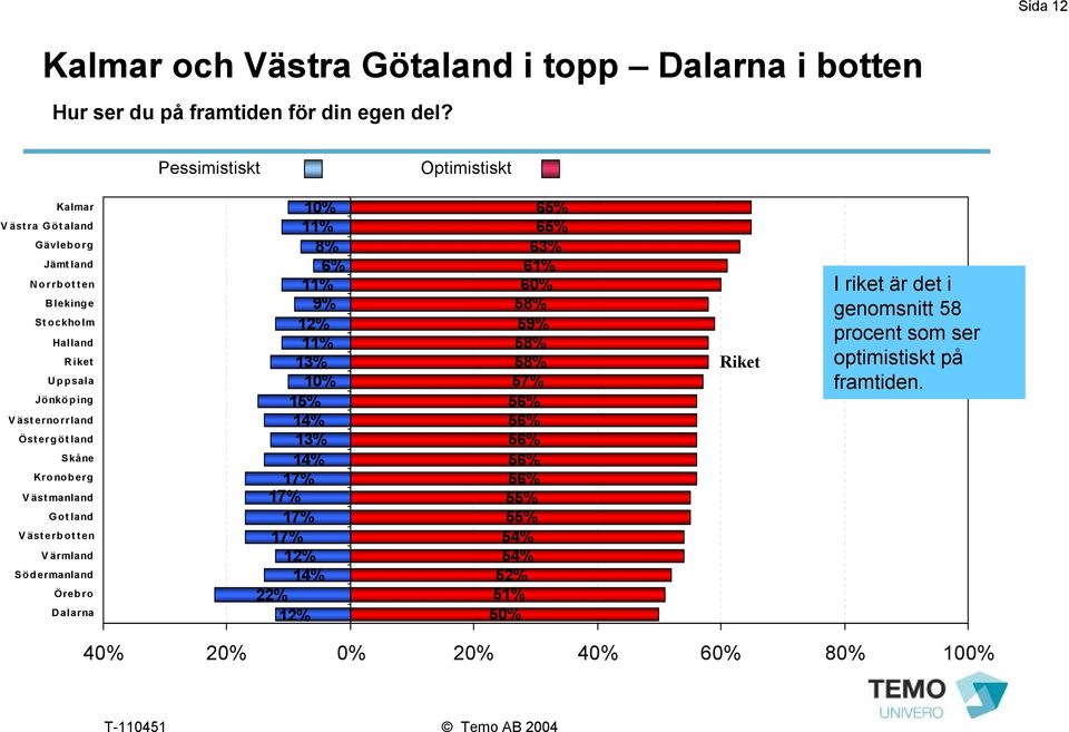 Skåne Kronoberg Västmanland Gotland Västerbotten Värmland Södermanland Örebro Dalarna 10% 11% 8% 6% 11% 9% 12% 11% 13% 10% 15% 14% 13% 14% 17% 17% 17% 17%