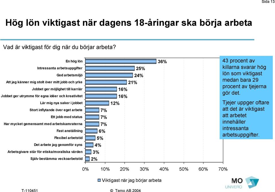 saker i jobbet Stort inflytande över eget arbete Ett jobb med status Har mycket gemensamt med arbetskamraterna Fast anställning Flexibel arbetstid 7% 7% 7% 6% 5% 25% 24% 21% 16% 16% 12% 36% 43