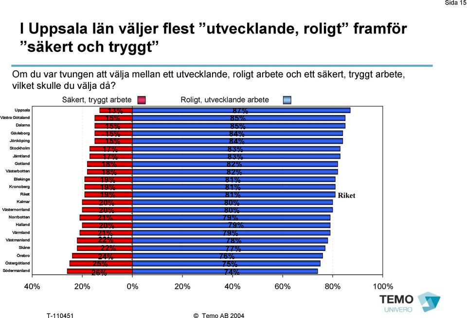 Uppsala Västra Götaland Dalarna Gävleborg Jönköping Stockholm Jämtland Gotland Västerbotten Blekinge Kronoberg Kalmar Västernorrland Norrbotten Halland Värmland