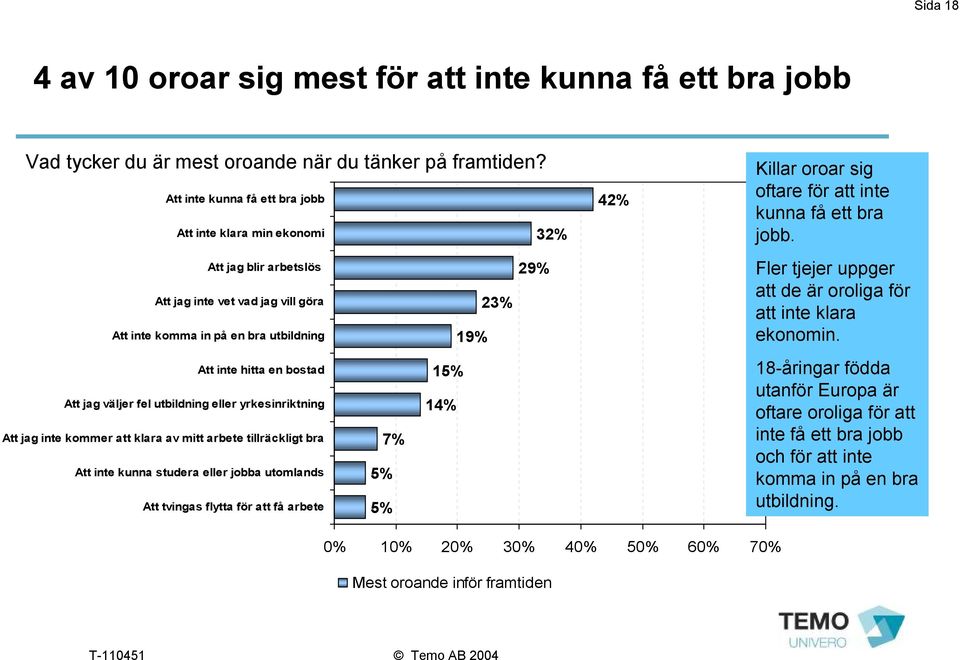 utbildning eller yrkesinriktning Att jag inte kommer att klara av mitt arbete tillräckligt bra Att inte kunna studera eller jobba utomlands Att tvingas flytta för att få arbete 23% 19% 15% 14% 7% 5%