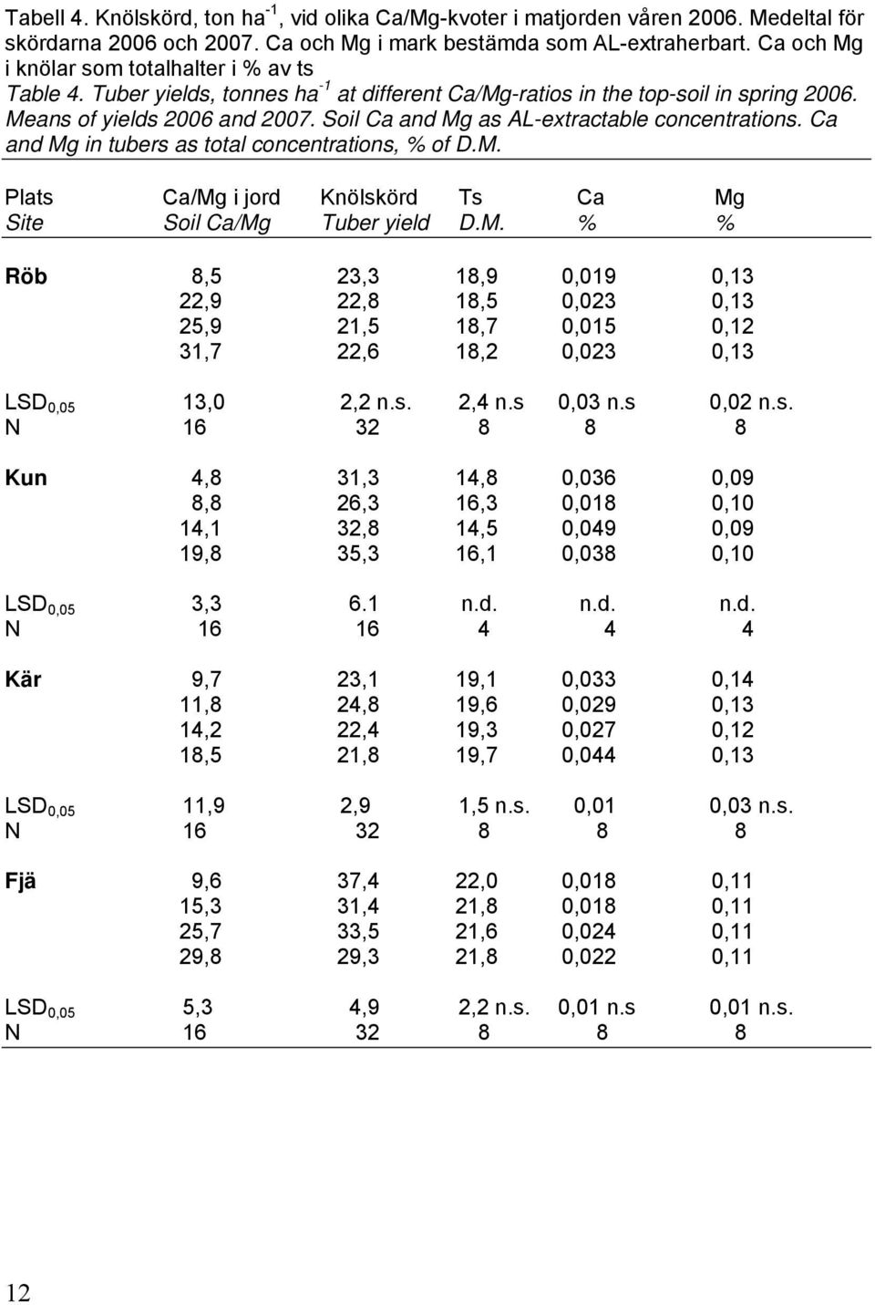 Soil Ca and Mg as AL-extractable concentrations. Ca and Mg in tubers as total concentrations, % of D.M. Plats Ca/Mg i jord Knölskörd Ts Ca Mg Site Soil Ca/Mg Tuber yield D.M. % % Röb 8,5 23,3 18,9 0,019 0,13 22,9 22,8 18,5 0,023 0,13 25,9 21,5 18,7 0,015 0,12 31,7 22,6 18,2 0,023 0,13 LSD 0,05 13,0 2,2 n.