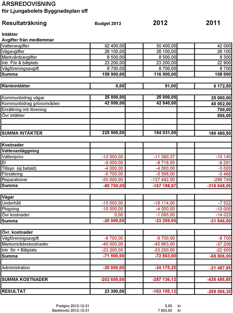 För & båtplats 23 200,00 23 200,00 22 900 Vägföreningsavgift 8 700,00 8 700,00 8 700 Summa 158 900,00 116 900,00 108 000 Ränteintäkter 0,00 91,00 6 172,50 Kommunbidrag vägar 25 000,00 25 000,00 25