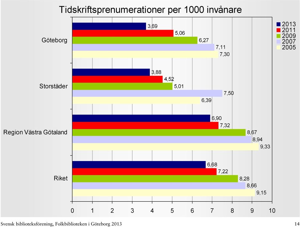 Götaland 6,90 7,32 8,67 8,94 9,33 6,68 7,22 8,28 8,66 9,15 0 1 2 3