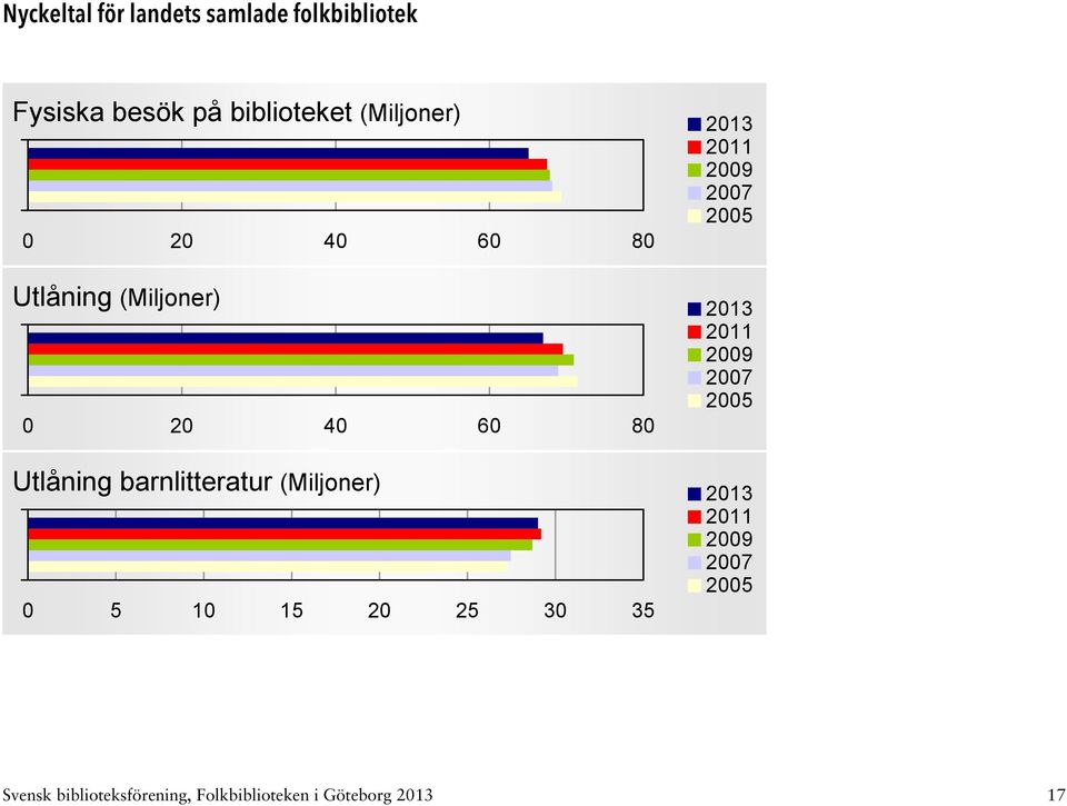 40 60 80 Utlåning barnlitteratur (Miljoner) 0 5 10 15 20 25