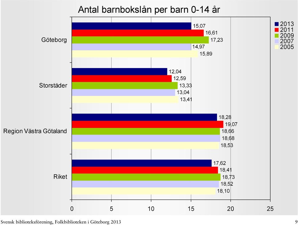 Götaland 18,28 19,07 18,66 18,68 18,53 17,62 18,41 18,73 18,52