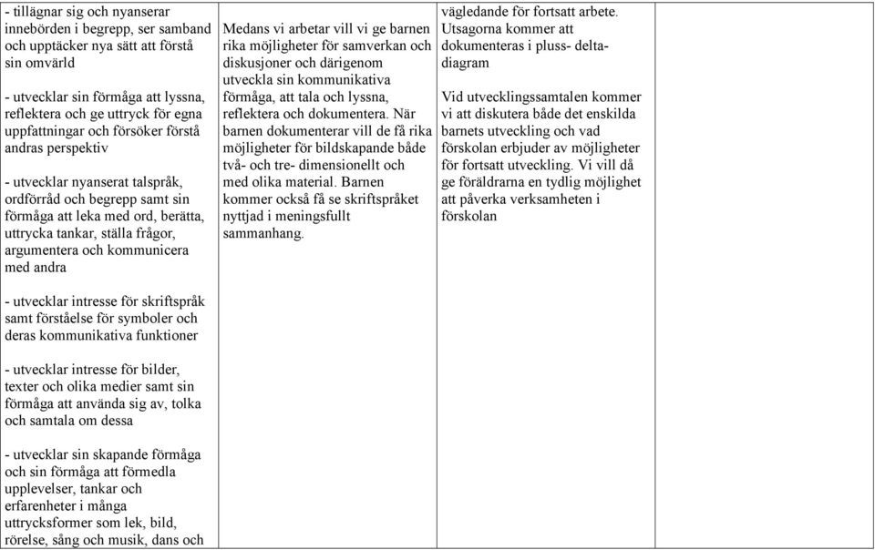 andra Medans vi arbetar vill vi ge barnen rika möjligheter för samverkan och diskusjoner och därigenom utveckla sin kommunikativa förmåga, att tala och lyssna, reflektera och dokumentera.