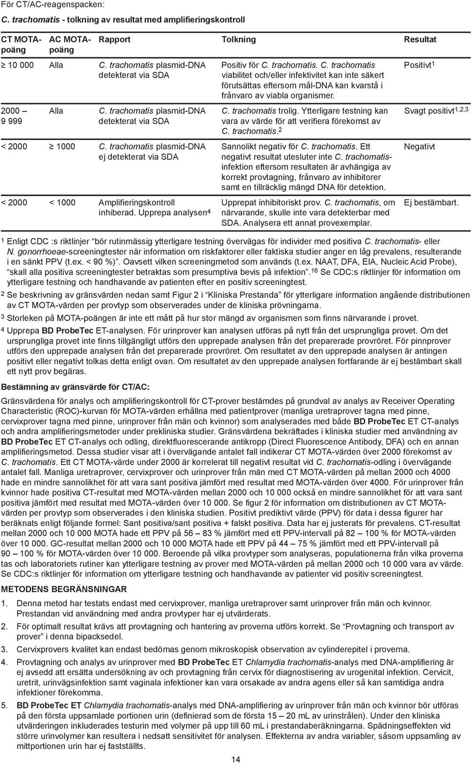 trachomatis plasmid-dna ej detekterat via SDA < 2000 < 1000 Amplifieringskontroll inhiberad. Upprepa analysen 4 Positiv för C.