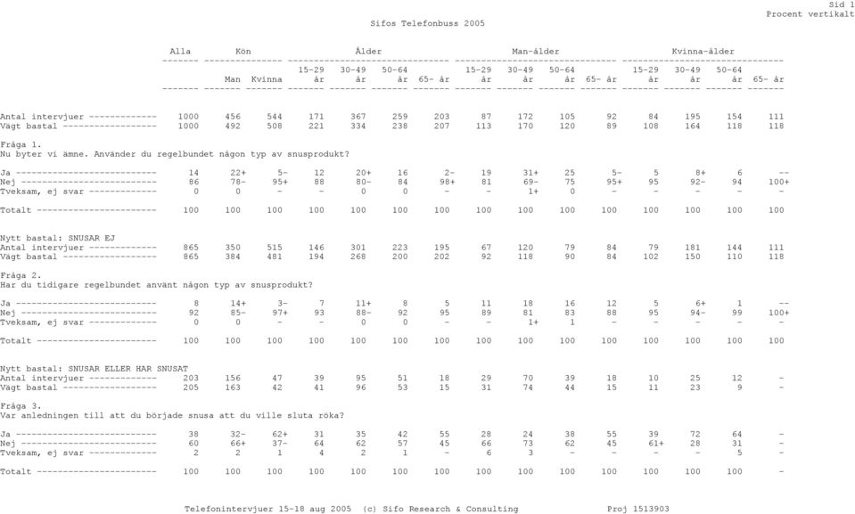 111 Vägt bastal ------------------ 1000 492 508 221 334 238 207 113 170 120 89 108 164 118 118 Fråga 1. Nu byter vi ämne. Använder du regelbundet någon typ av snusprodukt?