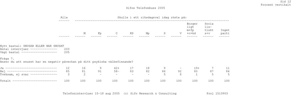 -------------------- 205 Fråga 7. Anser du att snuset har en negativ påverkan på ditt psykiska välbefinnande?