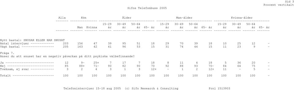 bastal ------------------ 205 163 42 41 96 53 15 31 74 44 15 11 23 9 - Fråga 7. Anser du att snuset har en negativ påverkan på ditt psykiska välbefinnande?